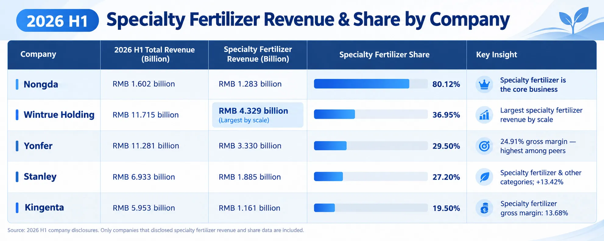 Specialty Fertilizer Shift: How High-Margin Formulations Are Redefining Crop Nutrition
