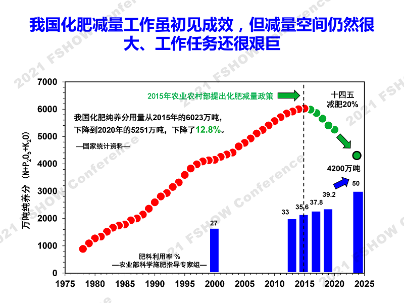 4 绿色智能肥料发展需求-中国农大 张卫峰、赵帅翔-5.png