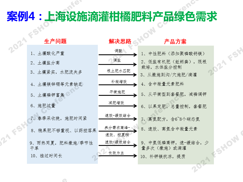 4 绿色智能肥料发展需求-中国农大 张卫峰、赵帅翔-19.png
