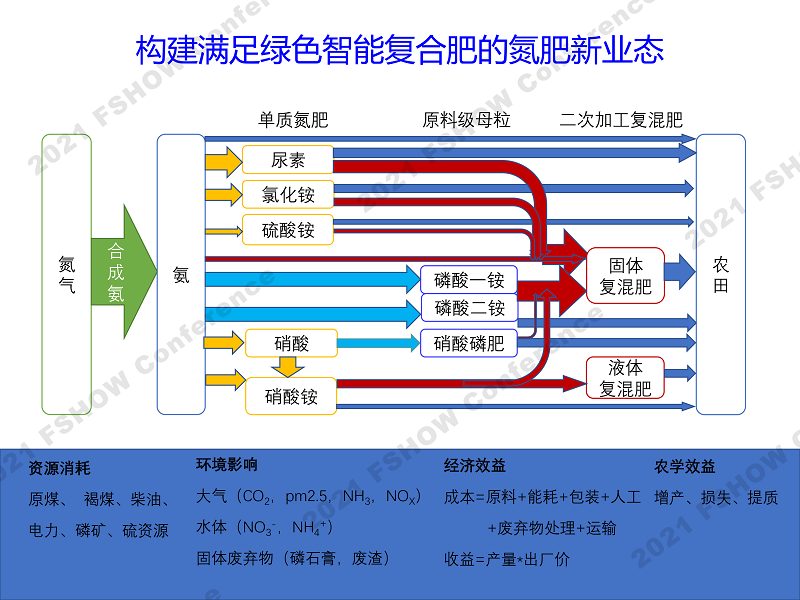 4 绿色智能肥料发展需求-中国农大 张卫峰、赵帅翔-23.png