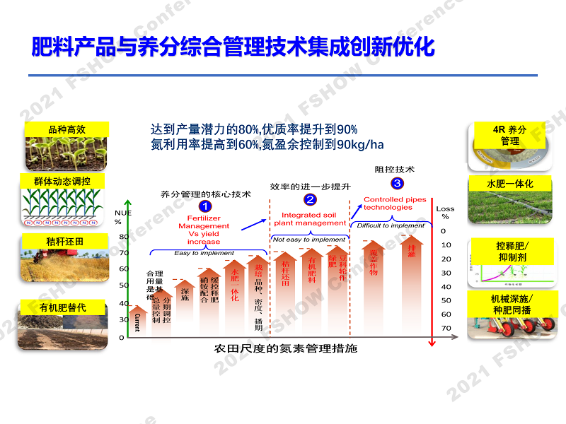 4 绿色智能肥料发展需求-中国农大 张卫峰、赵帅翔-26.png